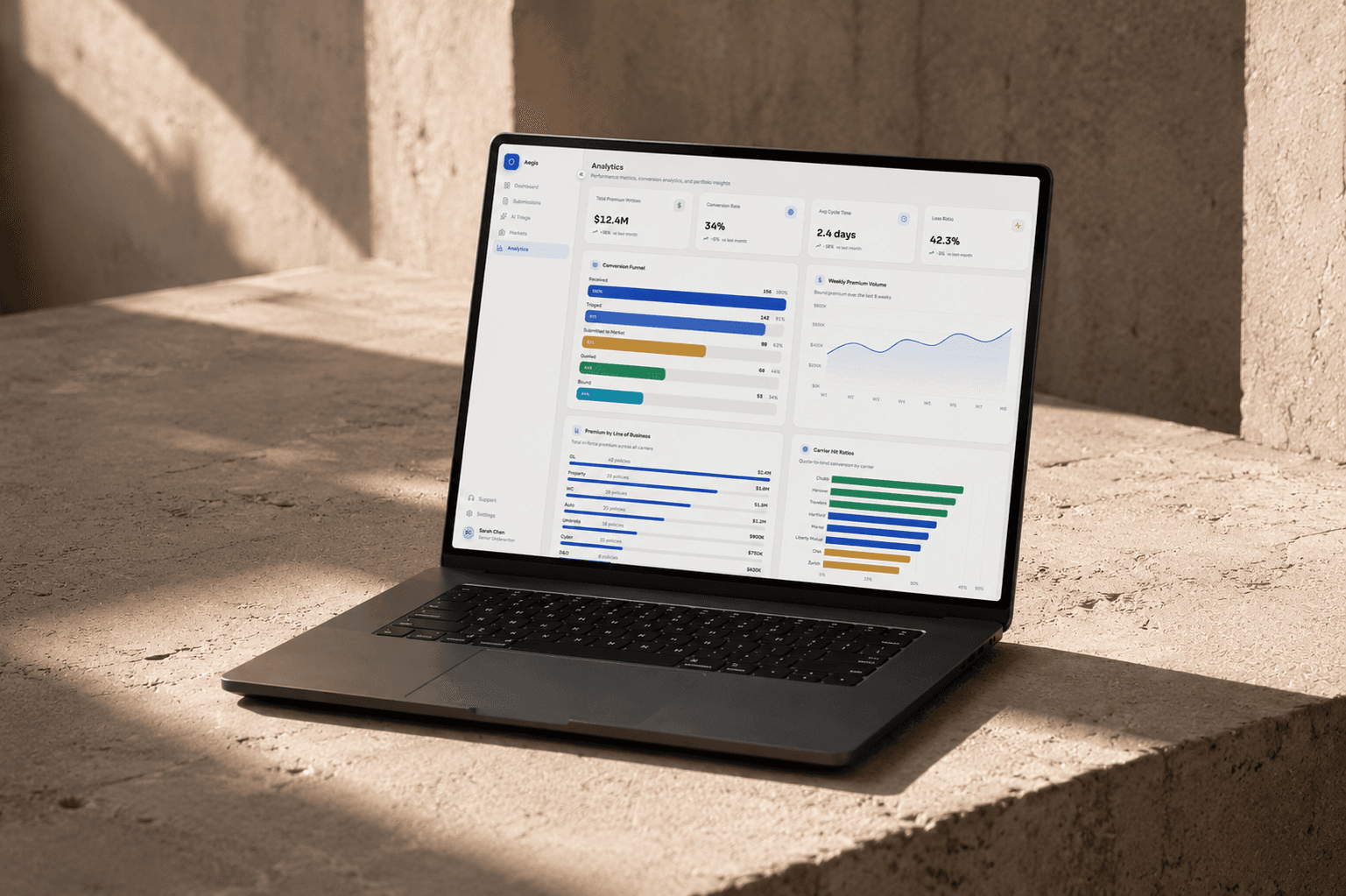 Aegis broker platform — a MacBook on a sunlit clay surface showing the live analytics dashboard with active submissions, average quote time, bind rate, and pipeline value.