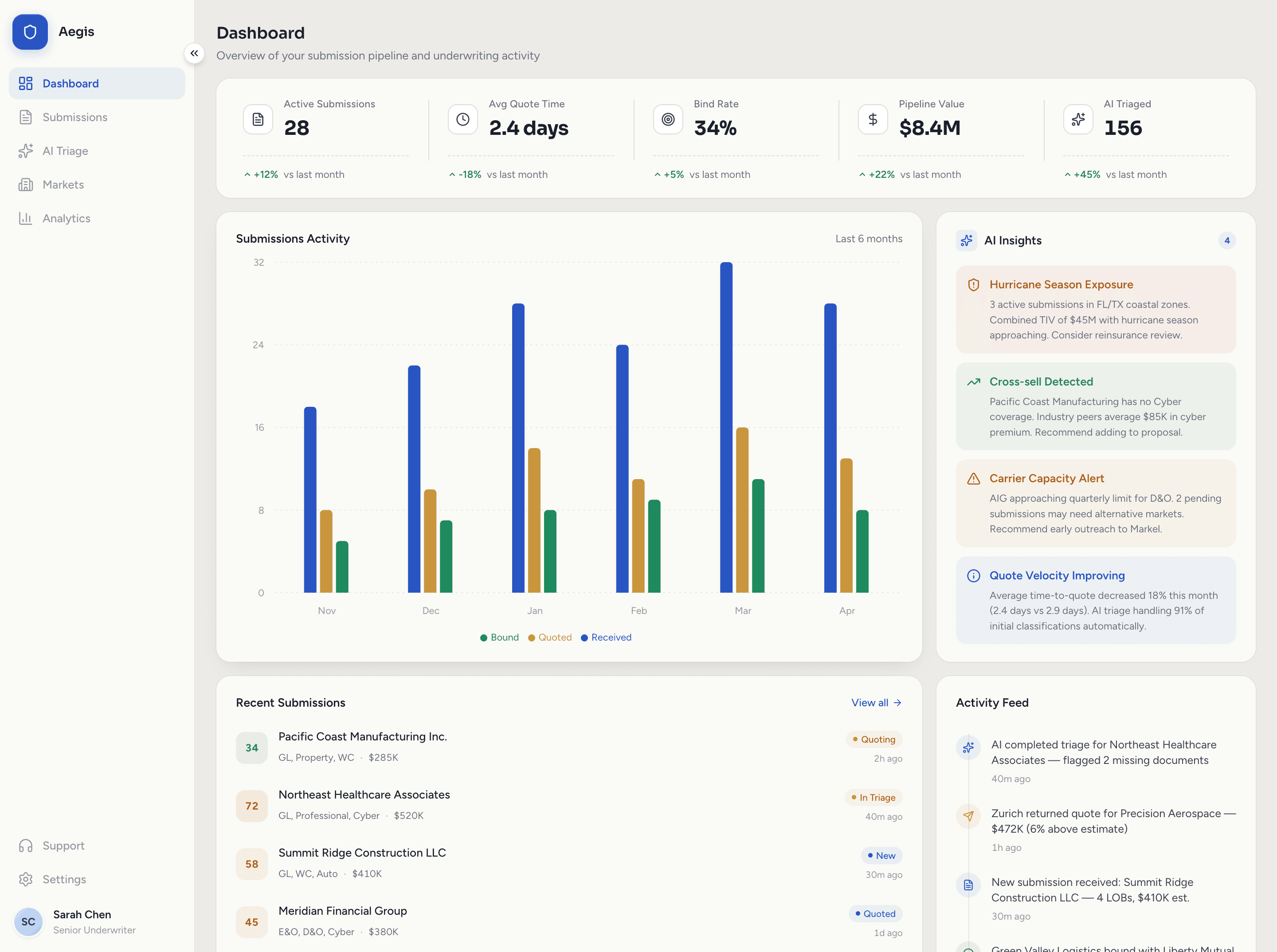 Aegis dashboard — live KPI strip (Active Submissions, Avg Quote Time, Bind Rate, Pipeline Value, AI Triaged), submissions activity chart, AI Insights panel (hurricane exposure, cross-sell, carrier capacity), recent submissions list, and activity feed.